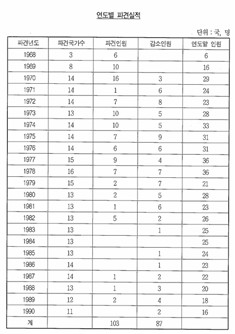 의사파견 연도별 파견 실적